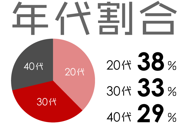 年代割合：20代38％、30代33％、40台29％