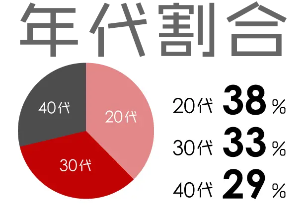 年代割合：20代38％、30代33％、40台29％