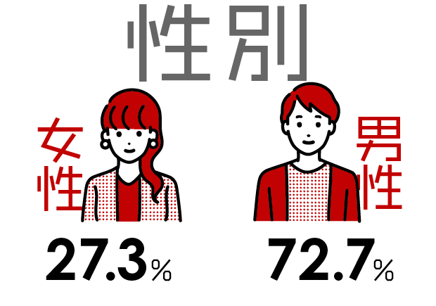 性別割合：女性27.3％、男性72.7％