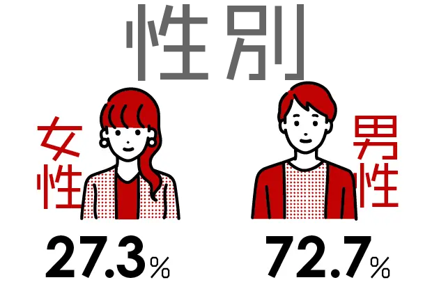 性別割合：女性27.3％、男性72.7％