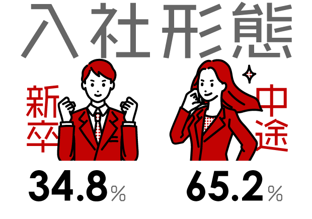 入社形態：新卒34.8%、中途65.2%