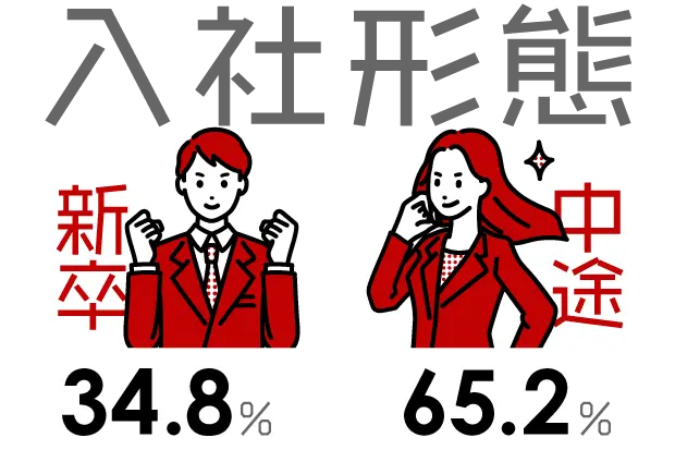 入社形態：新卒34.8%、中途65.2%