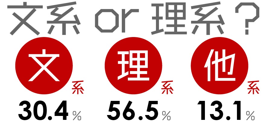 文系or理系：文系30.4％、理系56.5％ｍ、他13.1%