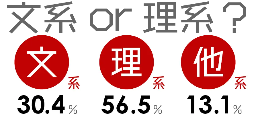 文系or理系：文系30.4％、理系56.5％ｍ、他13.1%