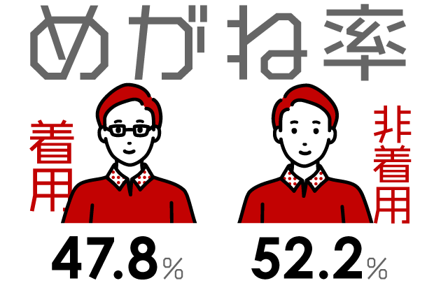 めがね率：着用47.8％、非着用52.2％