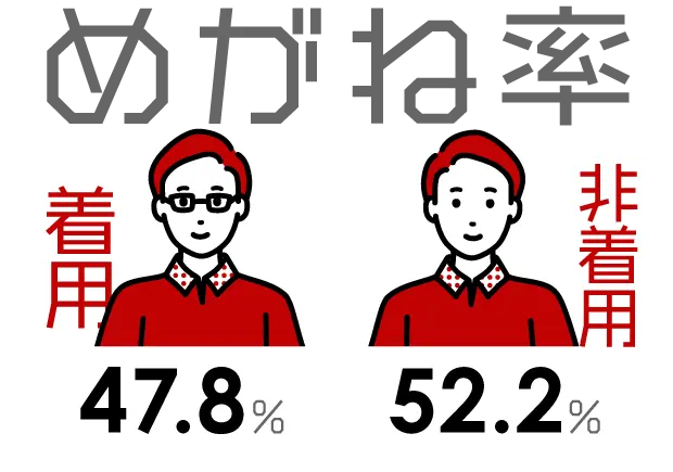 めがね率：着用47.8％、非着用52.2％