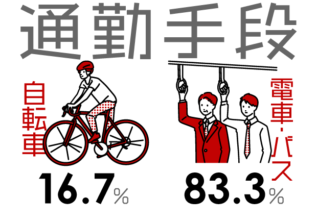 通勤手段：自転車16.7％、電車バス83.3%