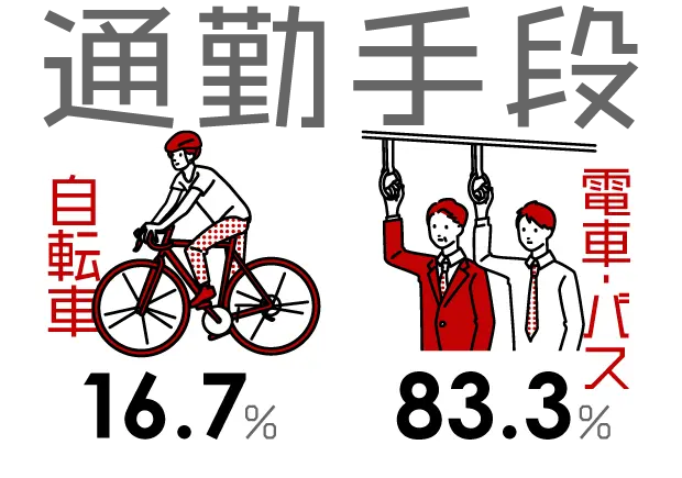 通勤手段：自転車16.7％、電車バス83.3%