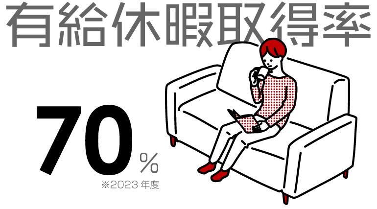 有給休暇取得率：70％