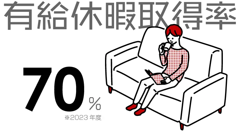 有給休暇取得率：70％